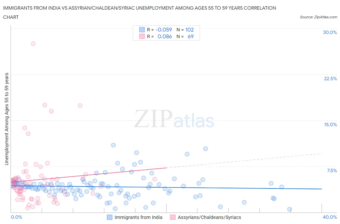 Immigrants from India vs Assyrian/Chaldean/Syriac Unemployment Among Ages 55 to 59 years