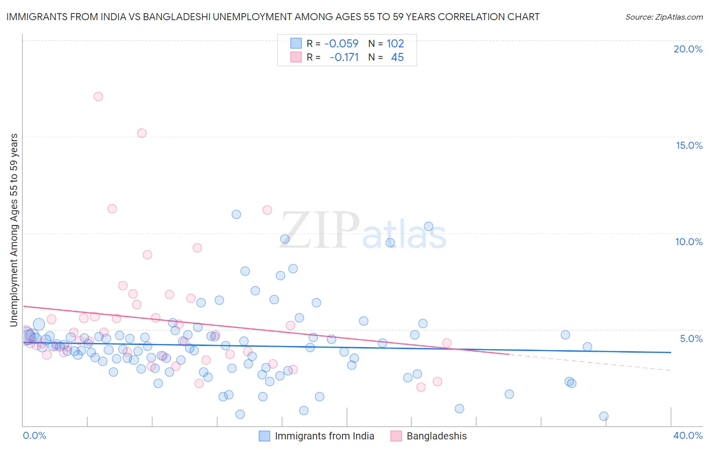 Immigrants from India vs Bangladeshi Unemployment Among Ages 55 to 59 years