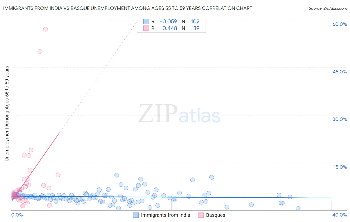 Immigrants from India vs Basque Unemployment Among Ages 55 to 59 years