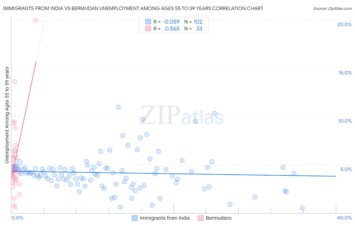 Immigrants from India vs Bermudan Unemployment Among Ages 55 to 59 years