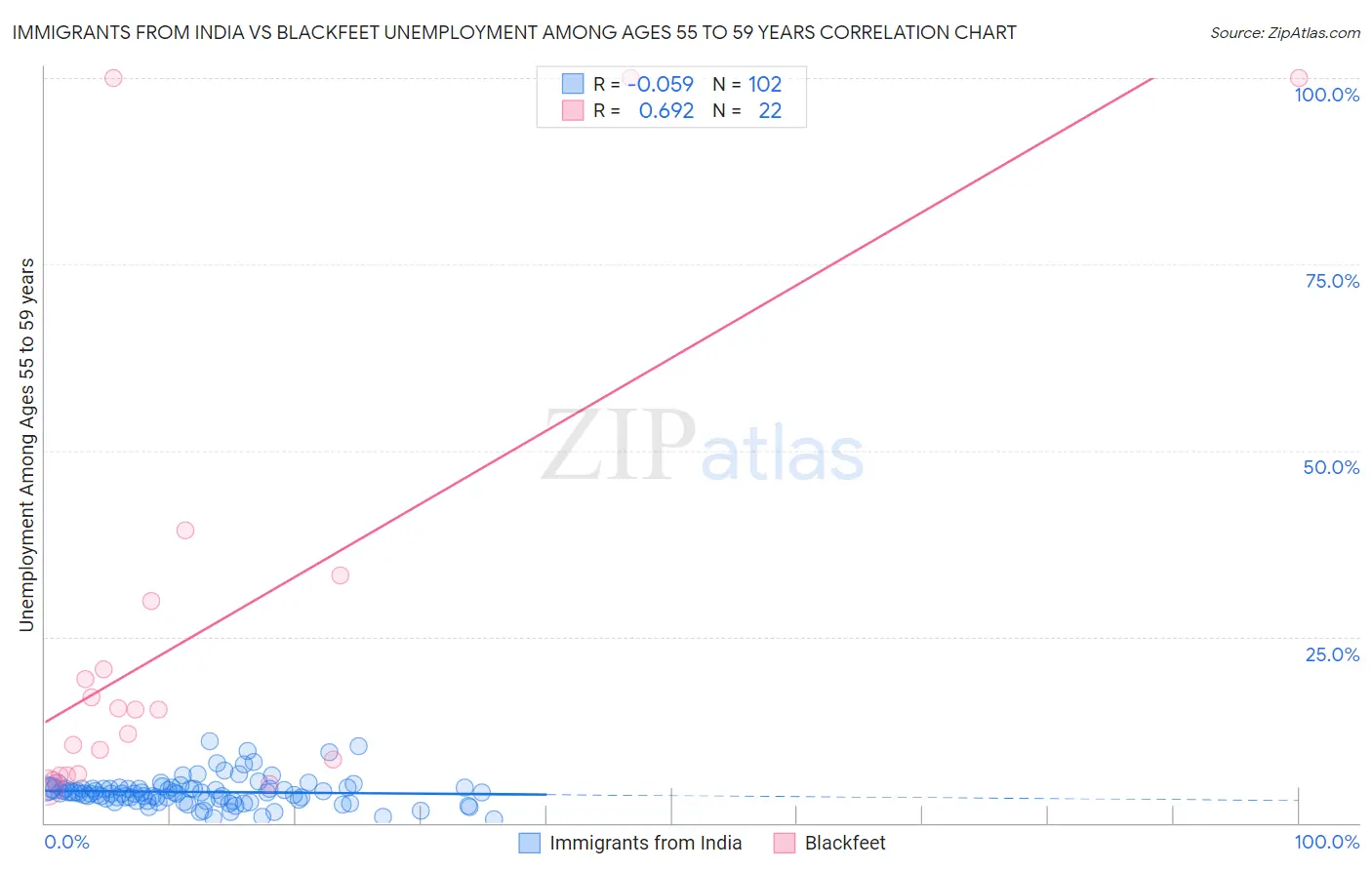 Immigrants from India vs Blackfeet Unemployment Among Ages 55 to 59 years