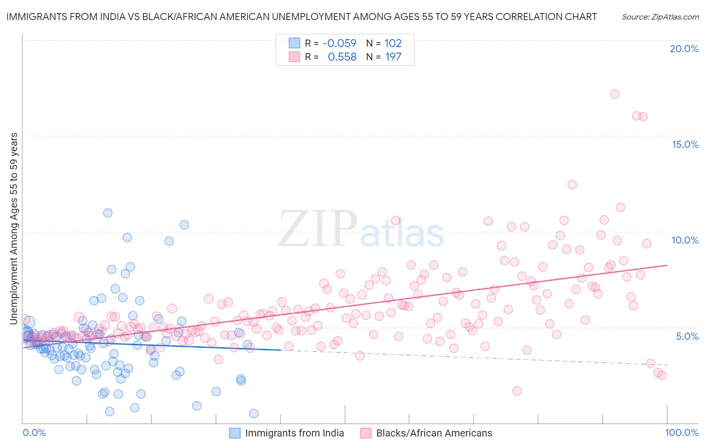 Immigrants from India vs Black/African American Unemployment Among Ages 55 to 59 years