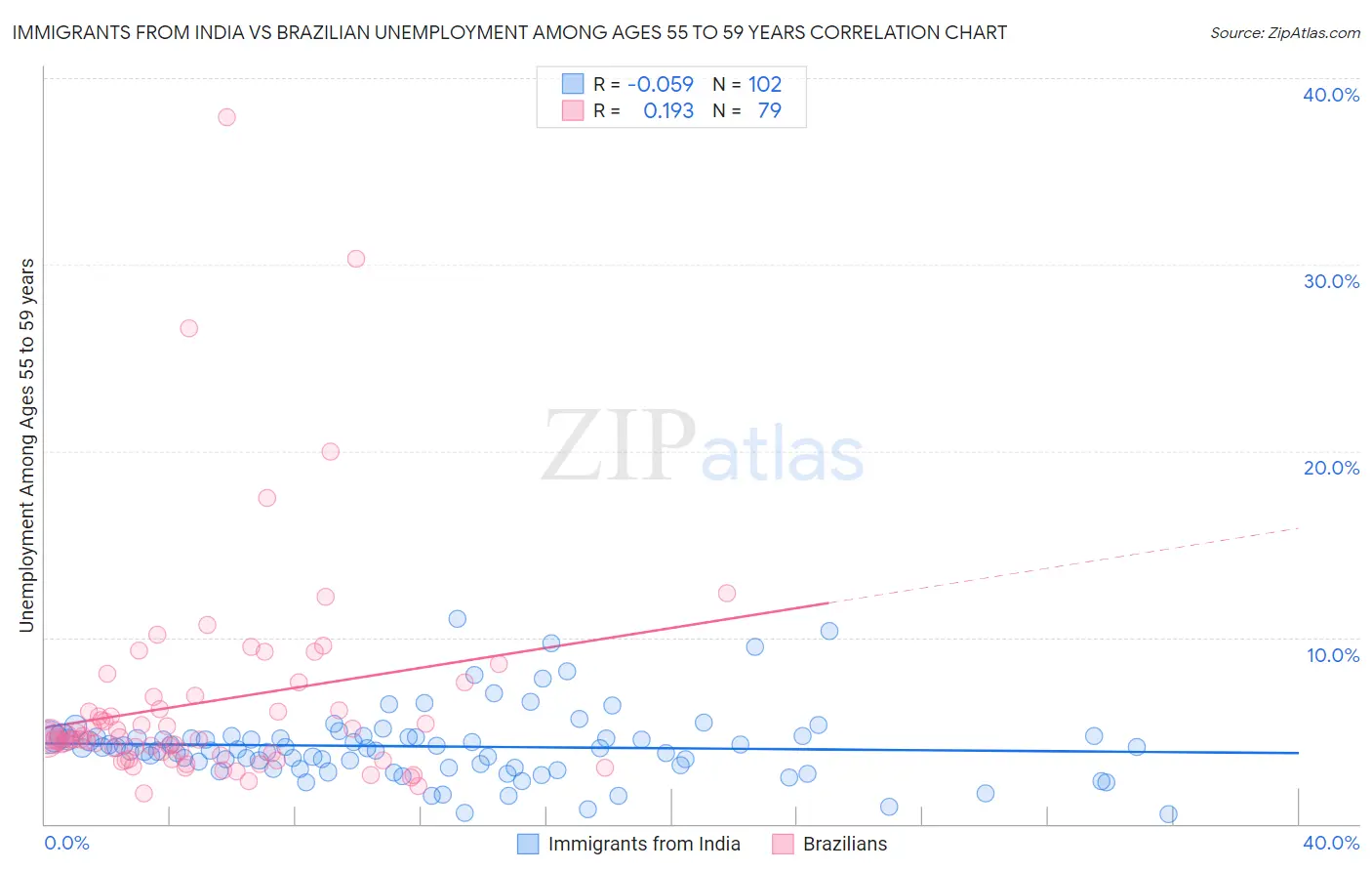 Immigrants from India vs Brazilian Unemployment Among Ages 55 to 59 years