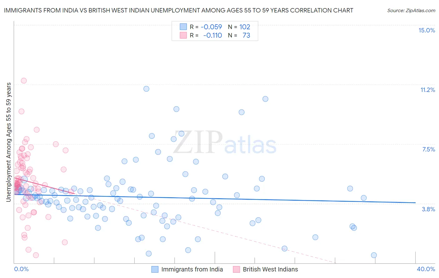 Immigrants from India vs British West Indian Unemployment Among Ages 55 to 59 years