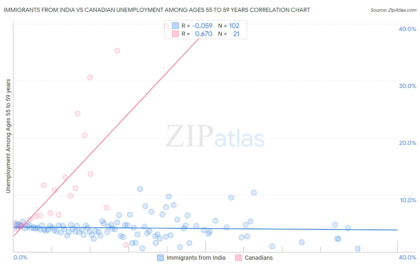 Immigrants from India vs Canadian Unemployment Among Ages 55 to 59 years