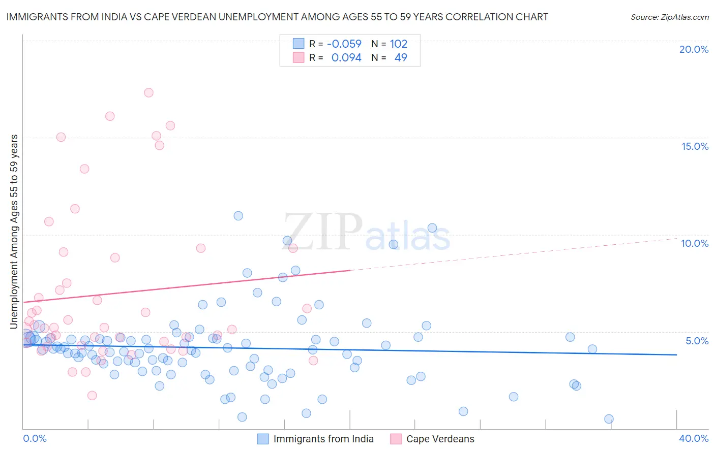 Immigrants from India vs Cape Verdean Unemployment Among Ages 55 to 59 years