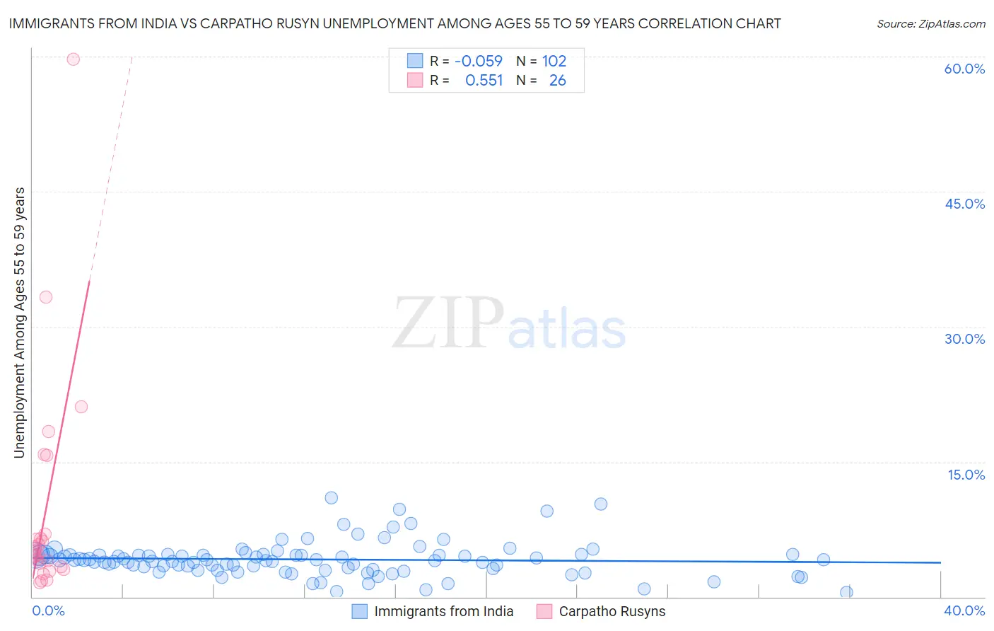 Immigrants from India vs Carpatho Rusyn Unemployment Among Ages 55 to 59 years