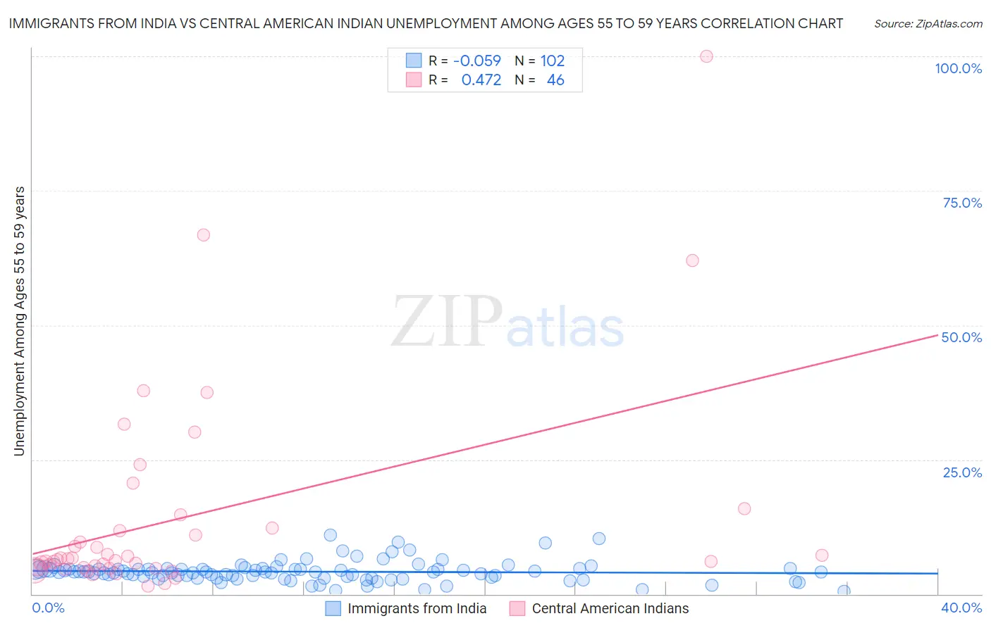 Immigrants from India vs Central American Indian Unemployment Among Ages 55 to 59 years
