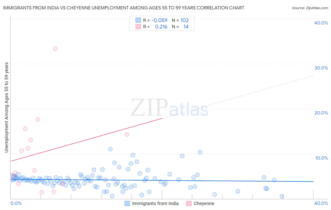 Immigrants from India vs Cheyenne Unemployment Among Ages 55 to 59 years