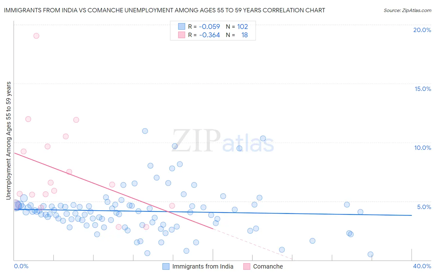 Immigrants from India vs Comanche Unemployment Among Ages 55 to 59 years