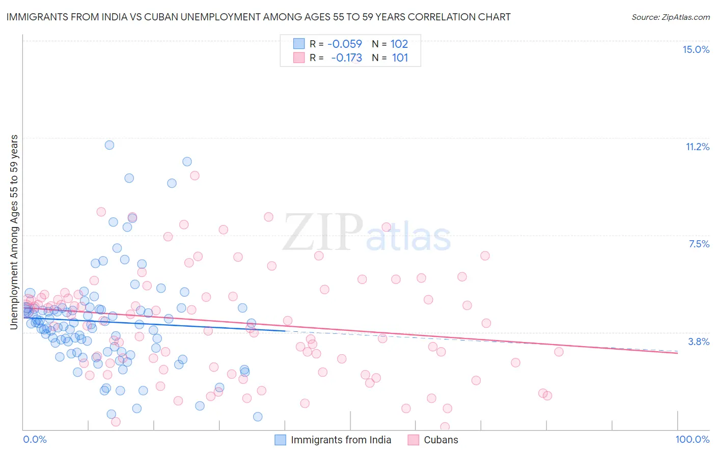 Immigrants from India vs Cuban Unemployment Among Ages 55 to 59 years