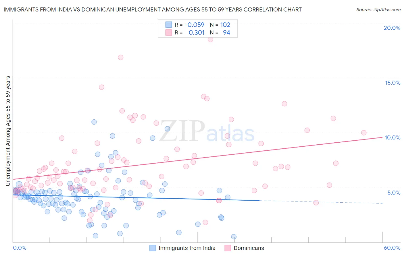 Immigrants from India vs Dominican Unemployment Among Ages 55 to 59 years