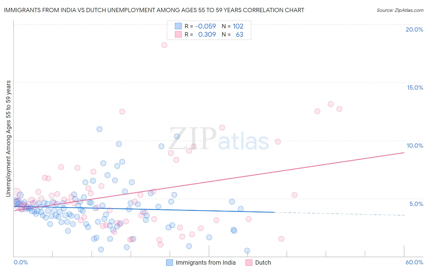 Immigrants from India vs Dutch Unemployment Among Ages 55 to 59 years