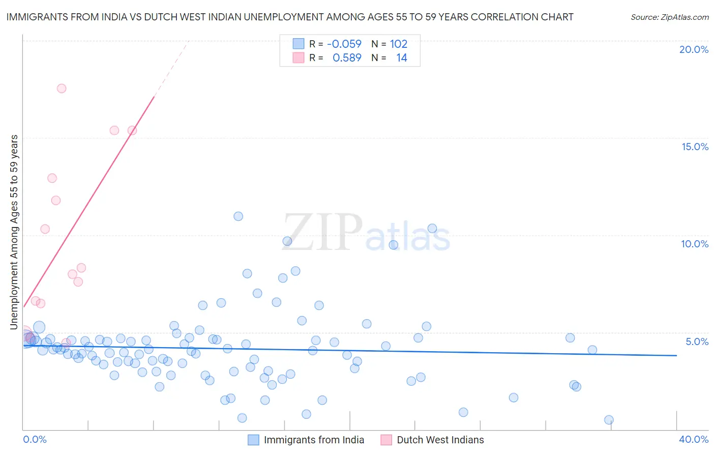 Immigrants from India vs Dutch West Indian Unemployment Among Ages 55 to 59 years
