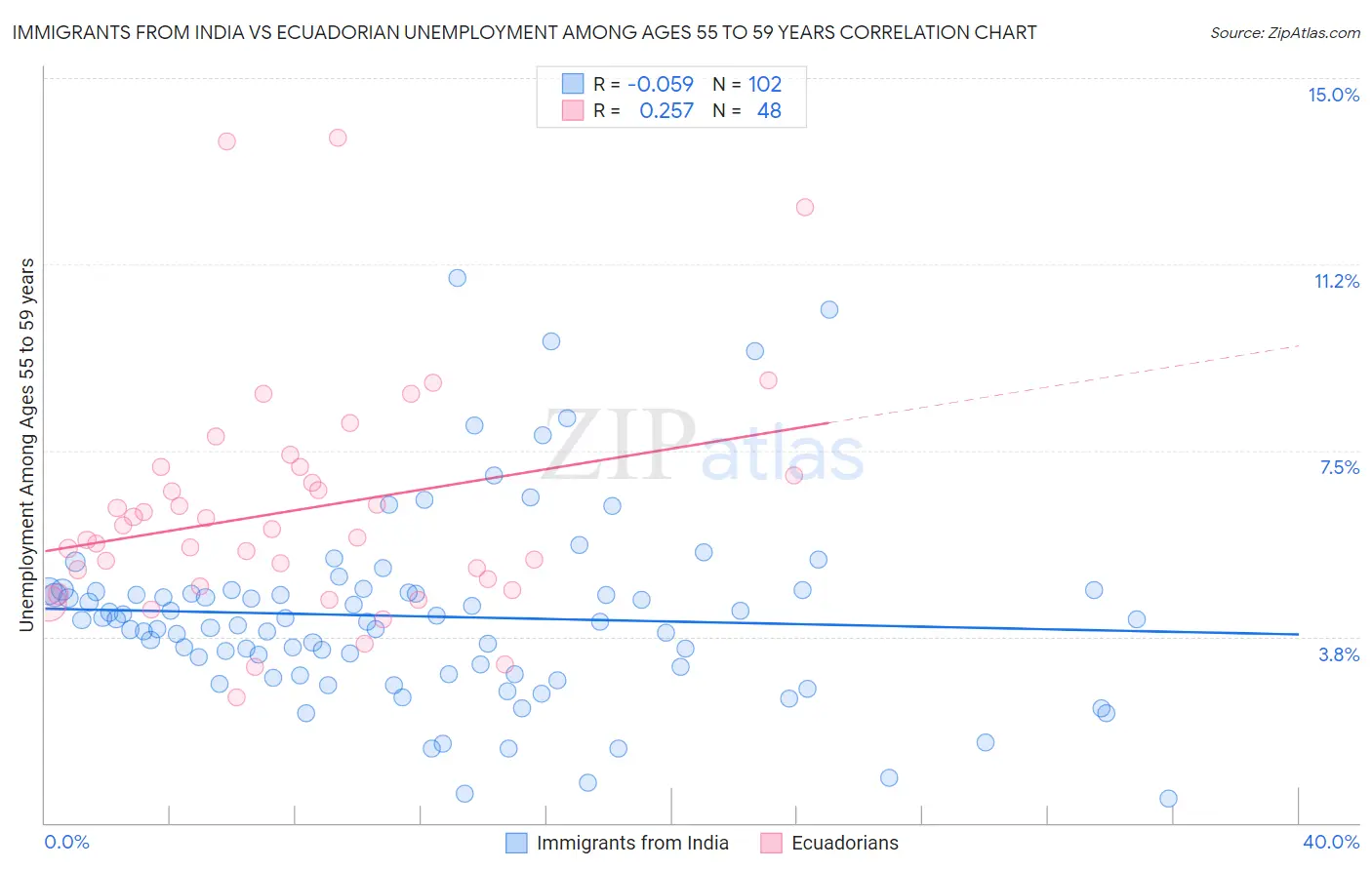 Immigrants from India vs Ecuadorian Unemployment Among Ages 55 to 59 years