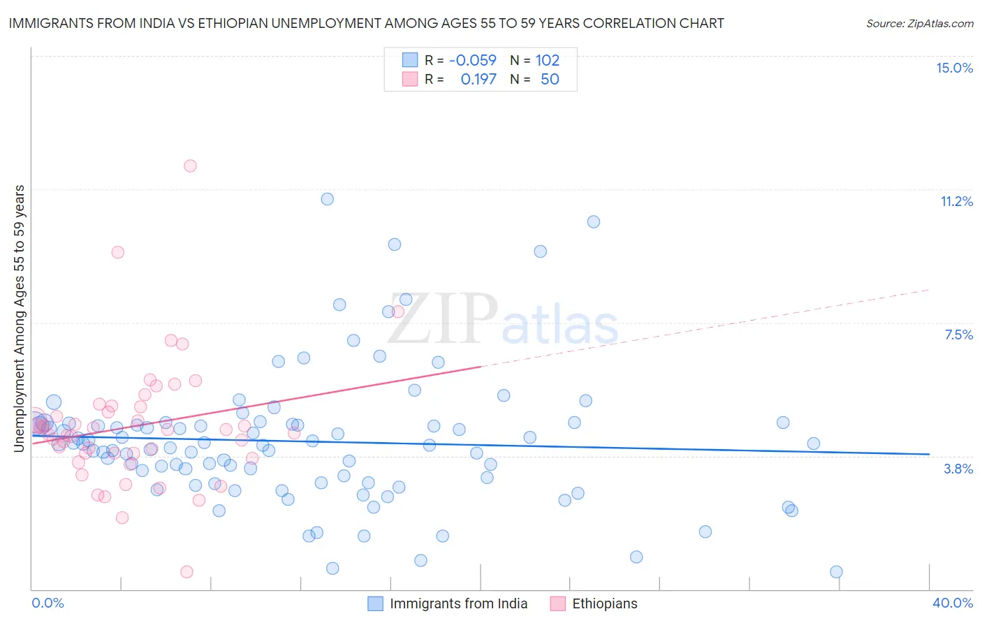 Immigrants from India vs Ethiopian Unemployment Among Ages 55 to 59 years