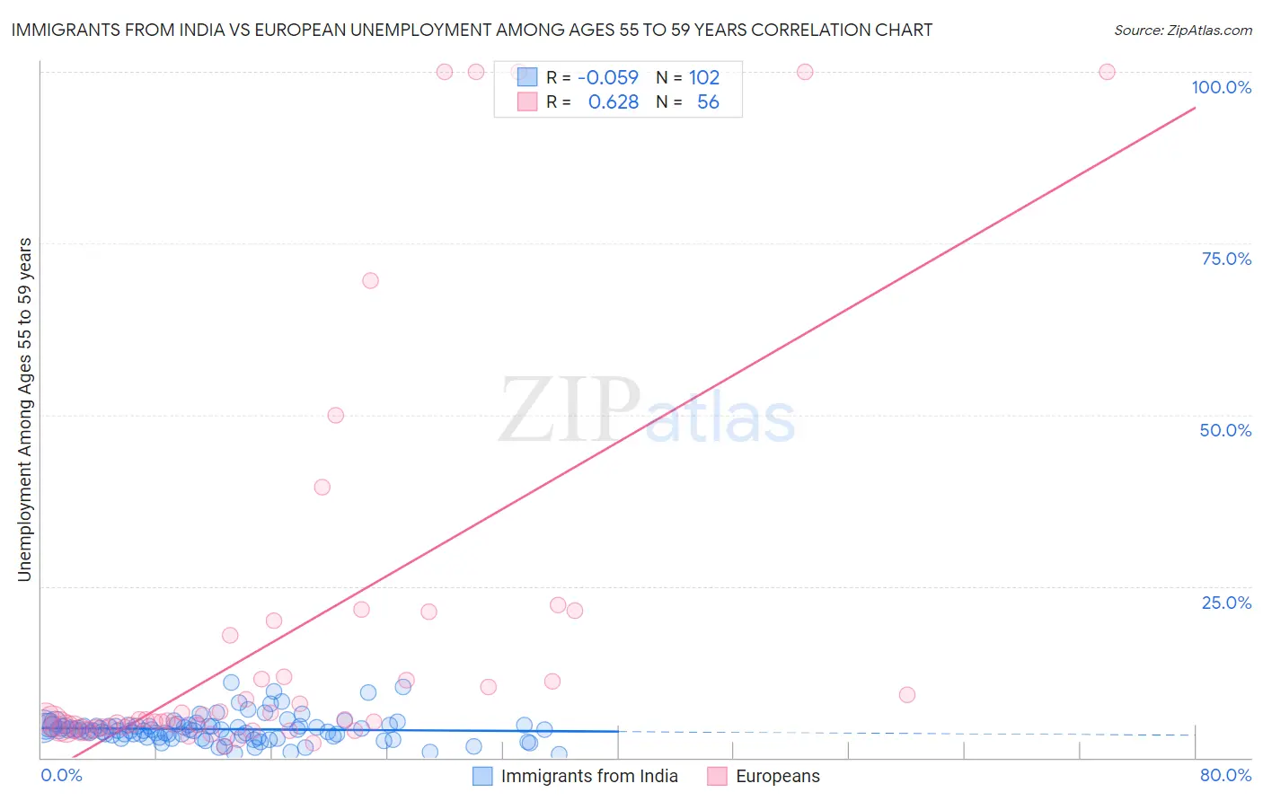Immigrants from India vs European Unemployment Among Ages 55 to 59 years