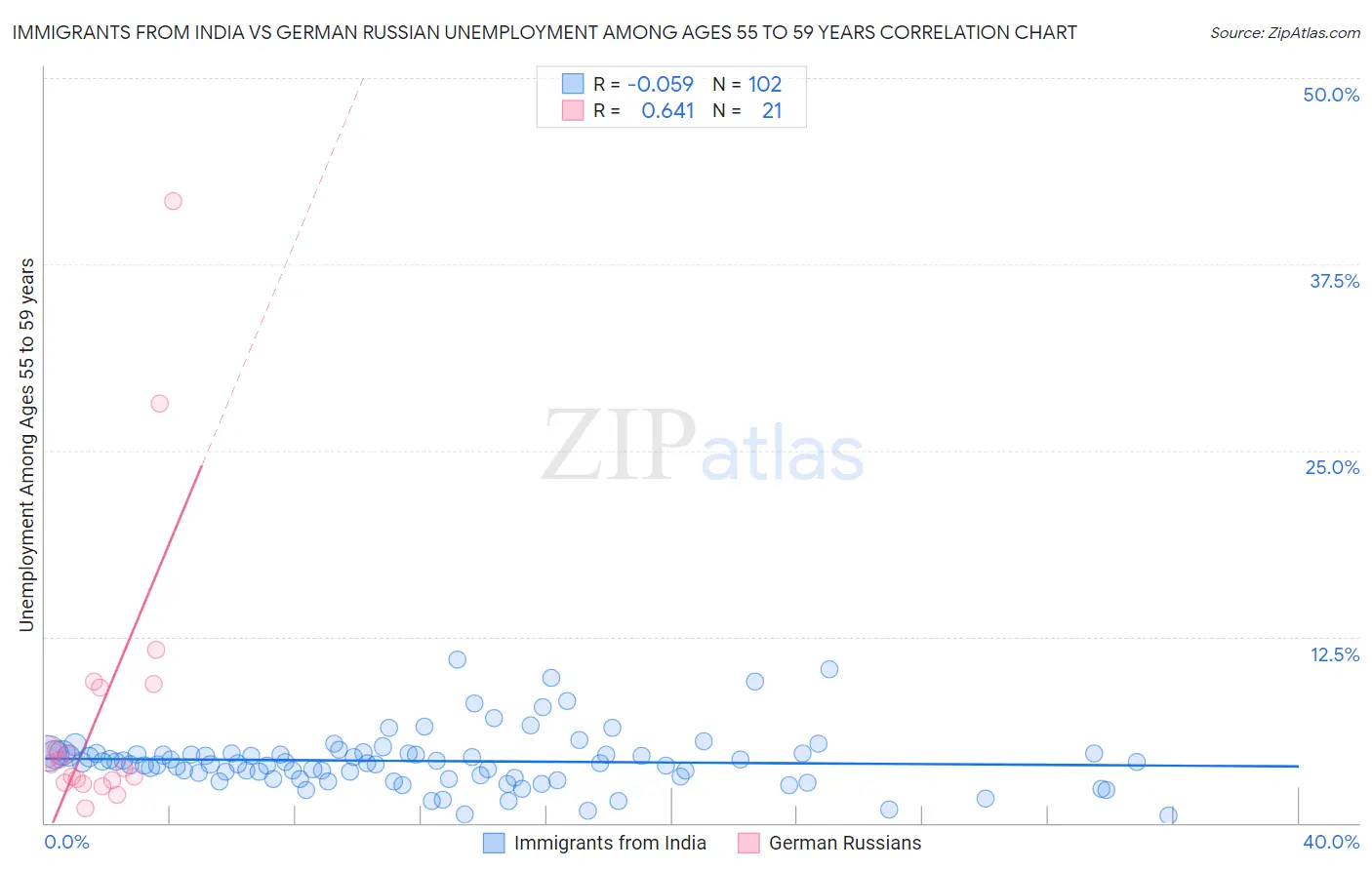 Immigrants from India vs German Russian Unemployment Among Ages 55 to 59 years