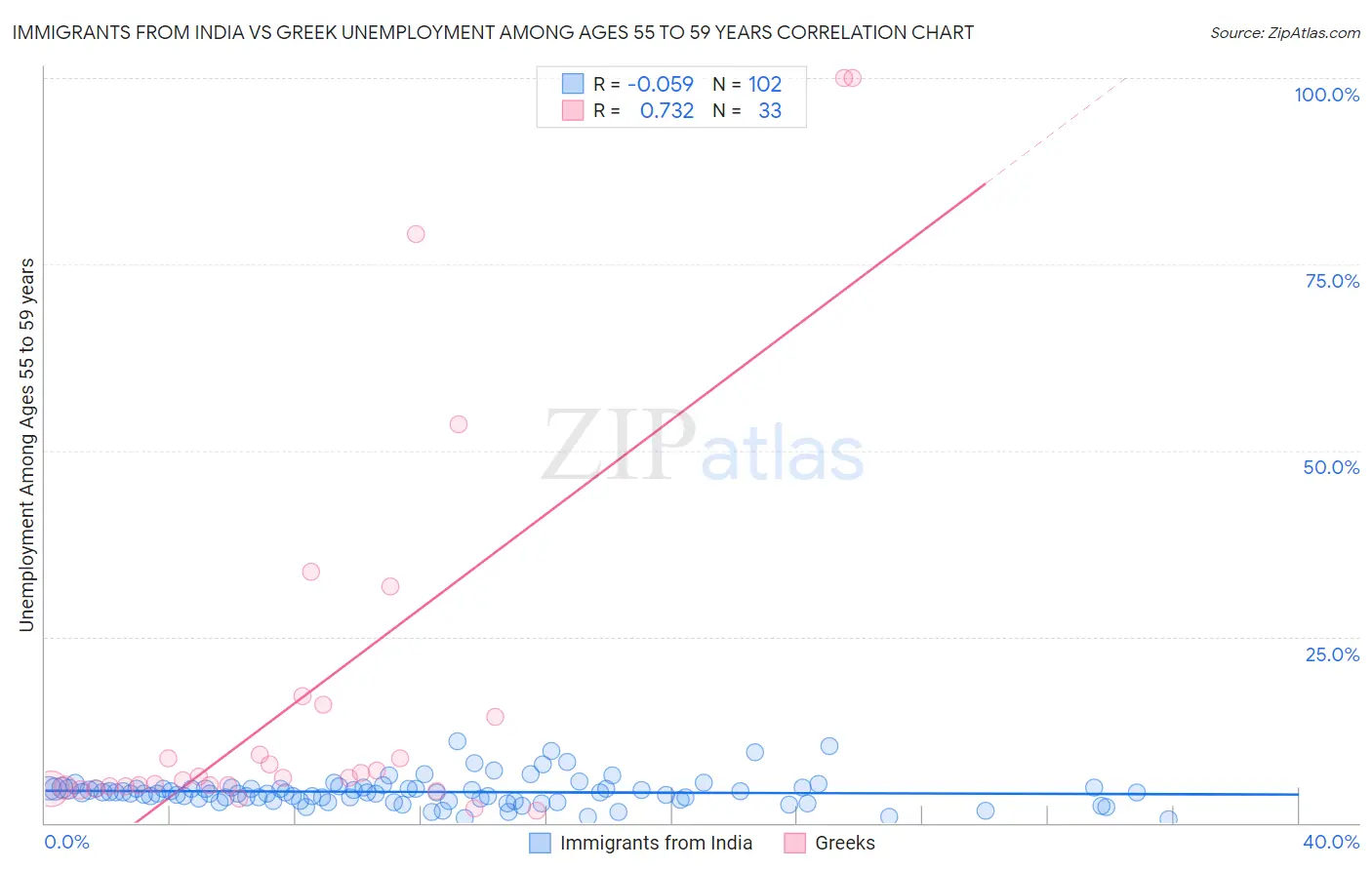 Immigrants from India vs Greek Unemployment Among Ages 55 to 59 years