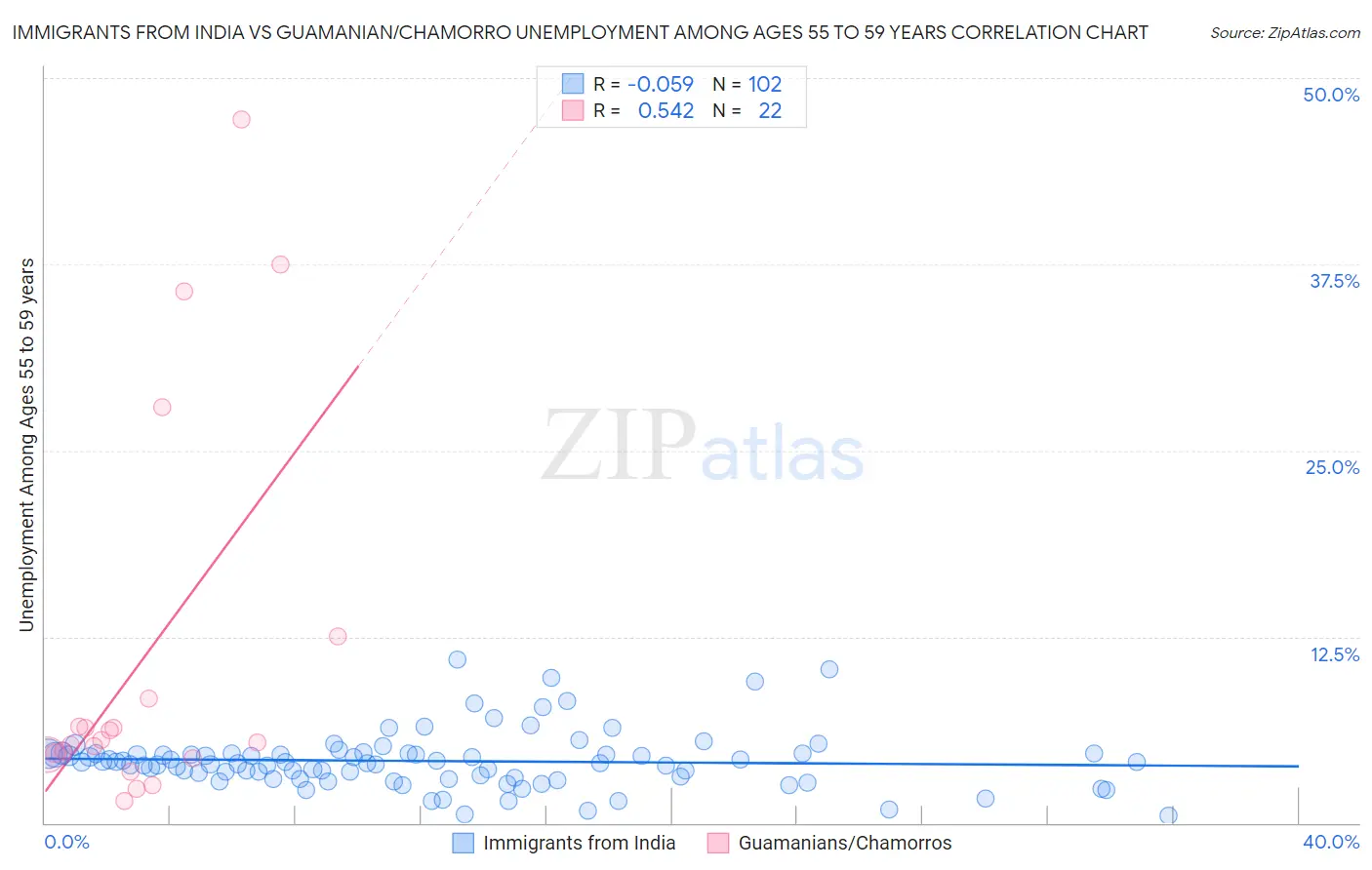 Immigrants from India vs Guamanian/Chamorro Unemployment Among Ages 55 to 59 years