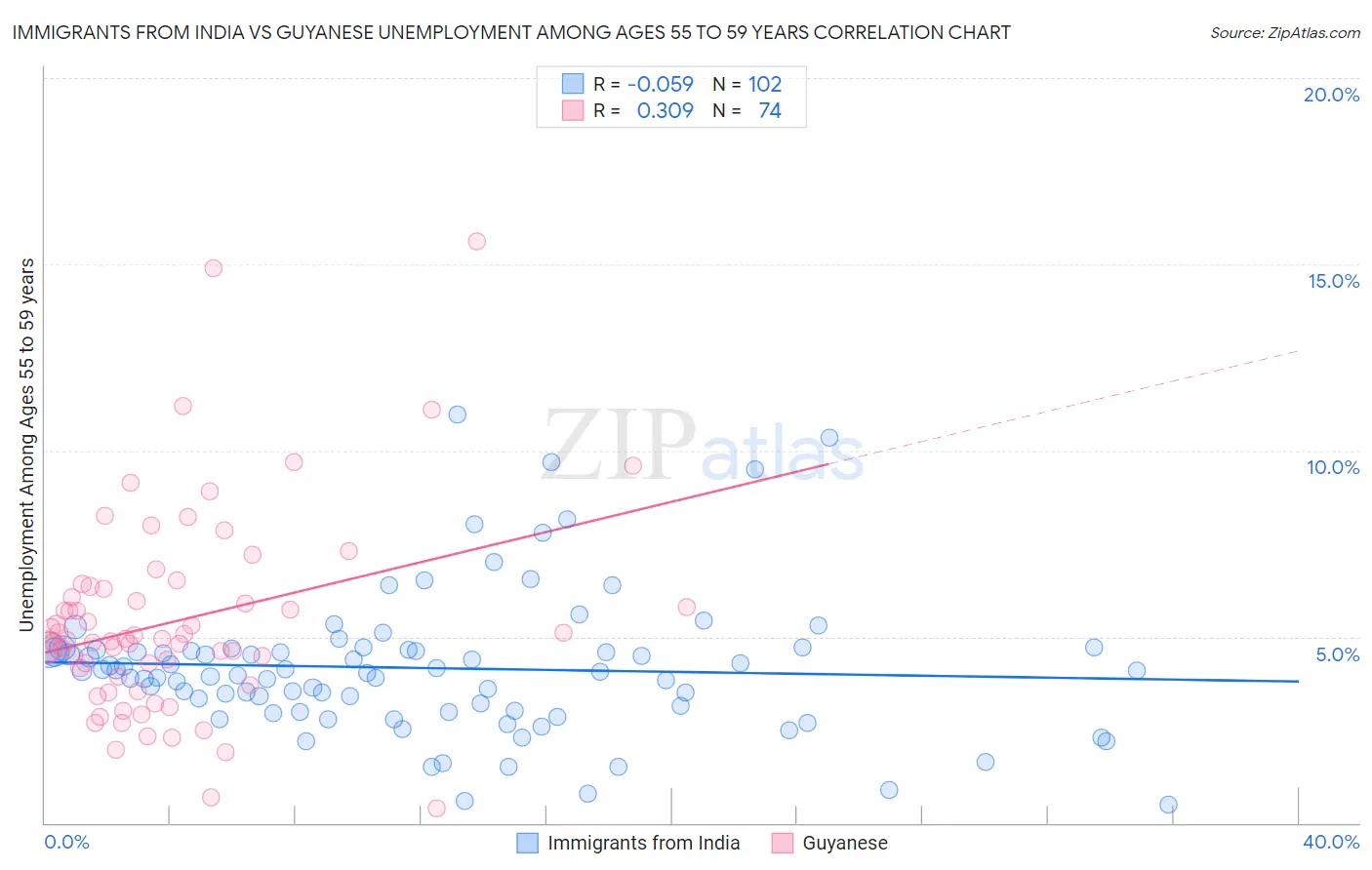 Immigrants from India vs Guyanese Unemployment Among Ages 55 to 59 years