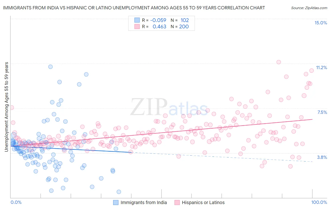 Immigrants from India vs Hispanic or Latino Unemployment Among Ages 55 to 59 years