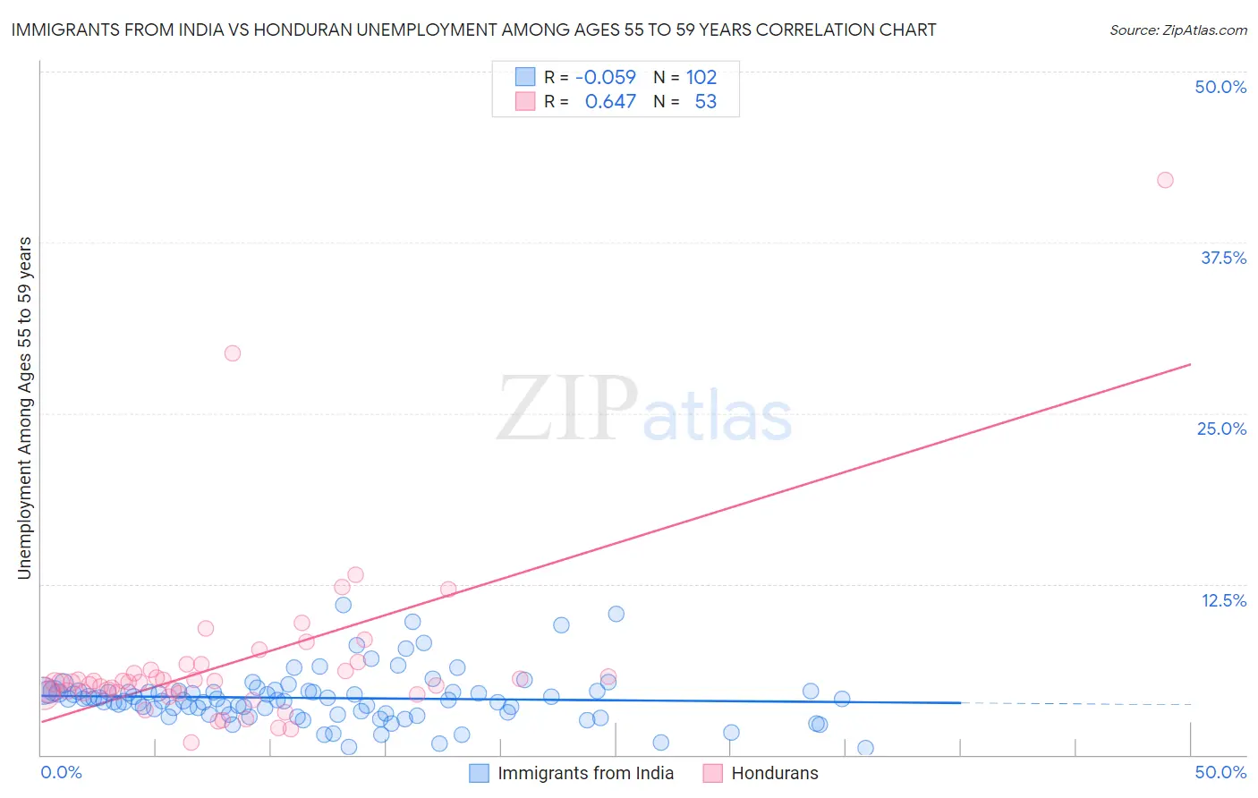 Immigrants from India vs Honduran Unemployment Among Ages 55 to 59 years