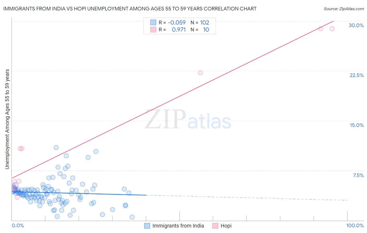 Immigrants from India vs Hopi Unemployment Among Ages 55 to 59 years