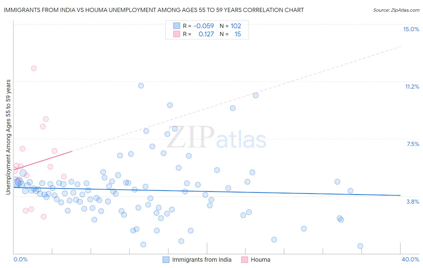 Immigrants from India vs Houma Unemployment Among Ages 55 to 59 years