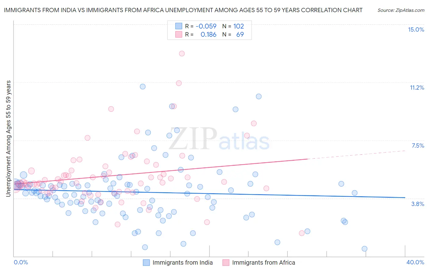 Immigrants from India vs Immigrants from Africa Unemployment Among Ages 55 to 59 years