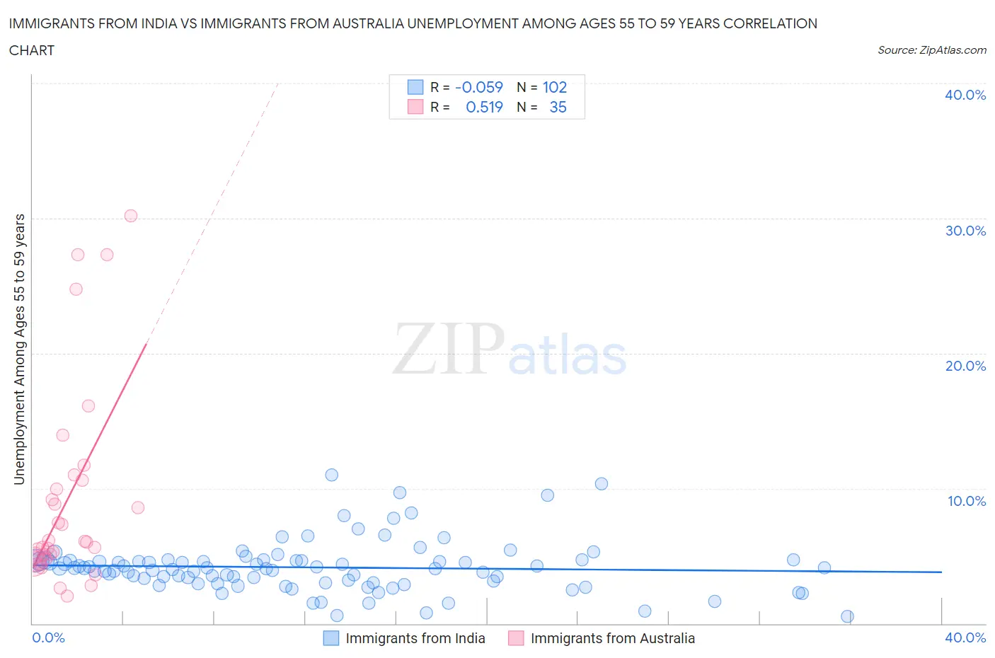 Immigrants from India vs Immigrants from Australia Unemployment Among Ages 55 to 59 years