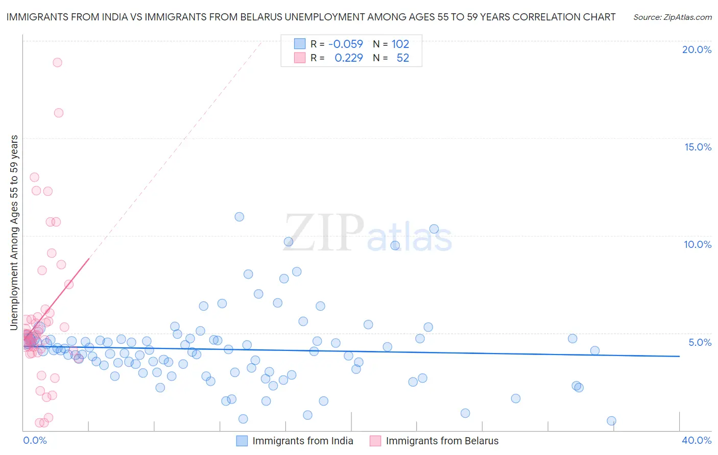 Immigrants from India vs Immigrants from Belarus Unemployment Among Ages 55 to 59 years