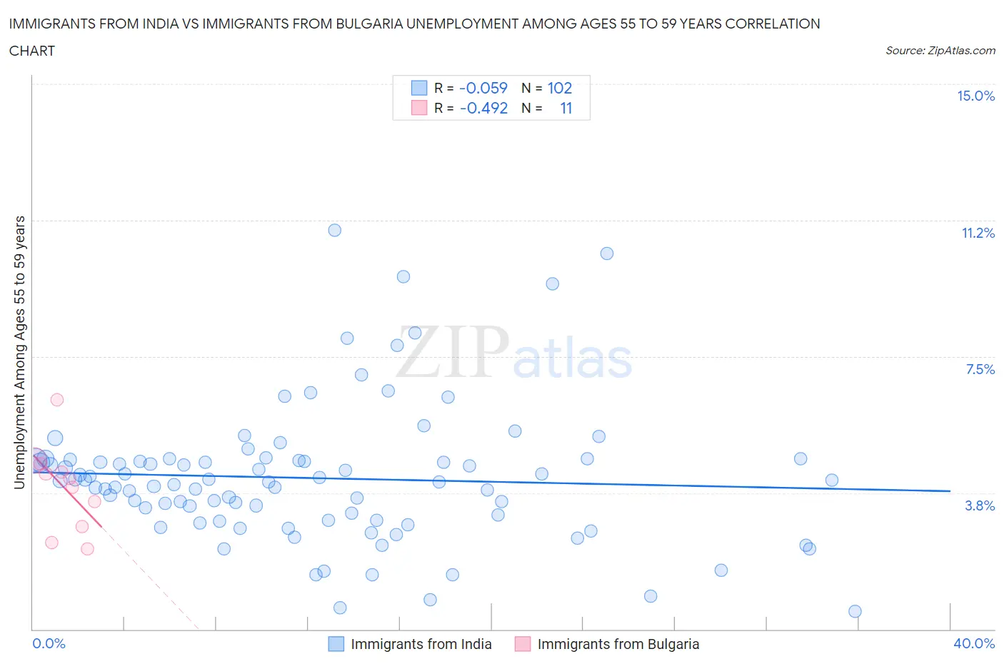 Immigrants from India vs Immigrants from Bulgaria Unemployment Among Ages 55 to 59 years