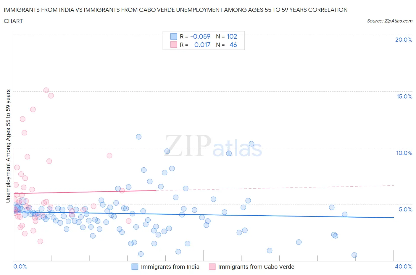 Immigrants from India vs Immigrants from Cabo Verde Unemployment Among Ages 55 to 59 years