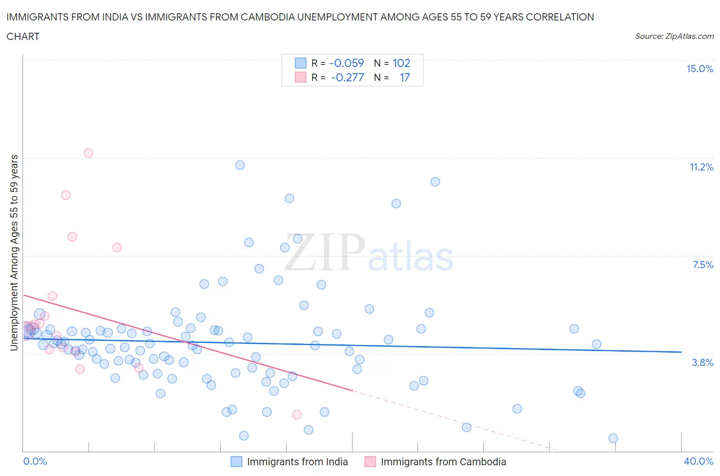 Immigrants from India vs Immigrants from Cambodia Unemployment Among Ages 55 to 59 years