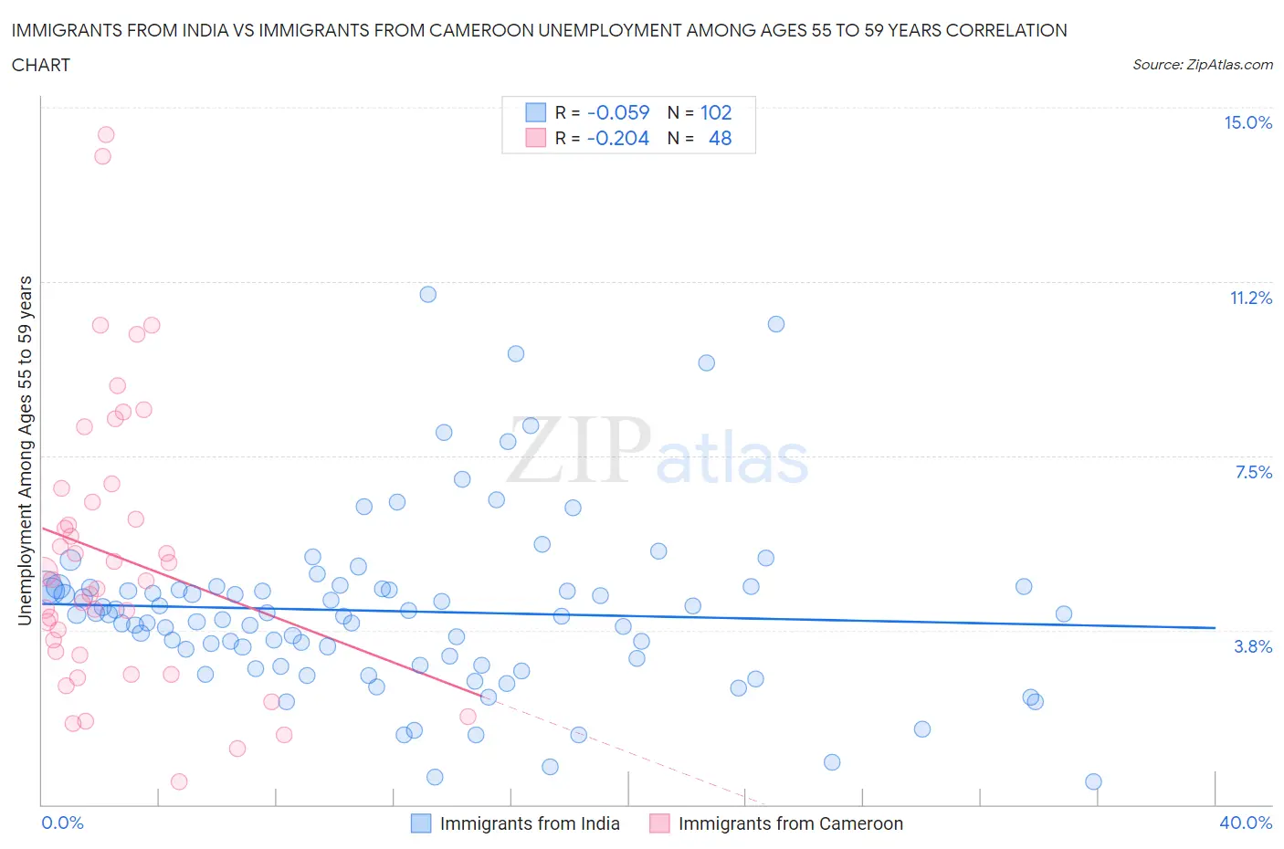 Immigrants from India vs Immigrants from Cameroon Unemployment Among Ages 55 to 59 years