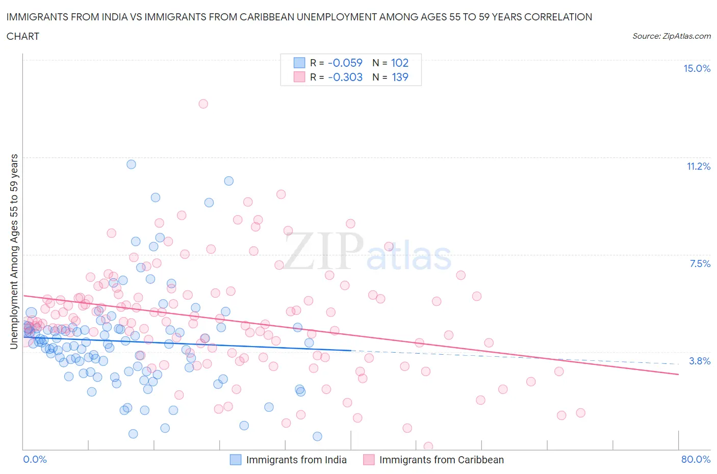 Immigrants from India vs Immigrants from Caribbean Unemployment Among Ages 55 to 59 years