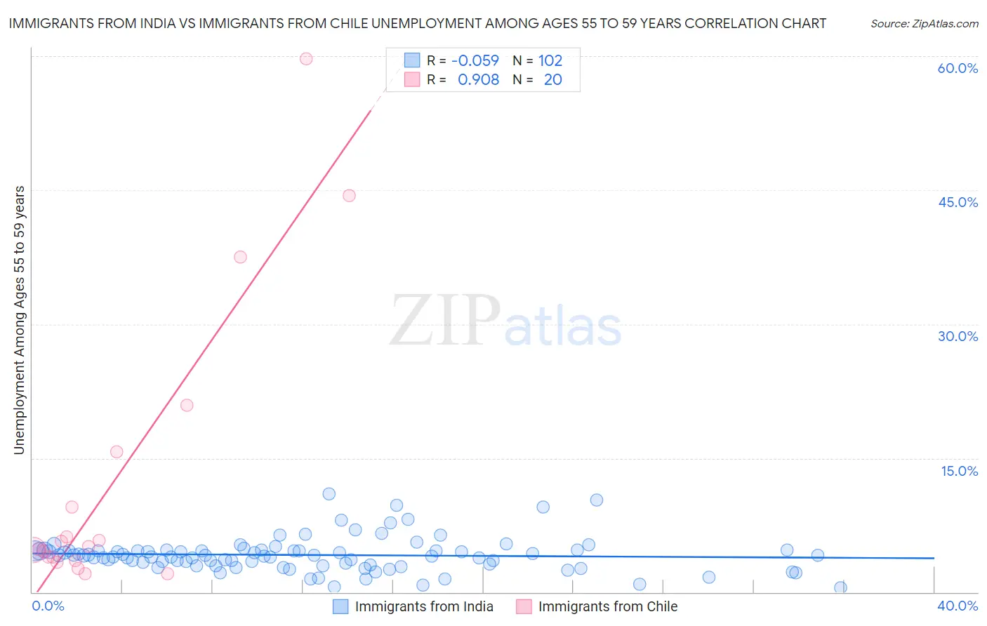 Immigrants from India vs Immigrants from Chile Unemployment Among Ages 55 to 59 years