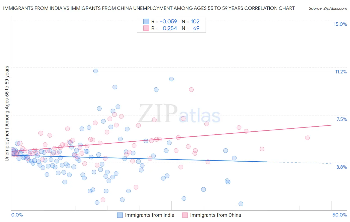 Immigrants from India vs Immigrants from China Unemployment Among Ages 55 to 59 years