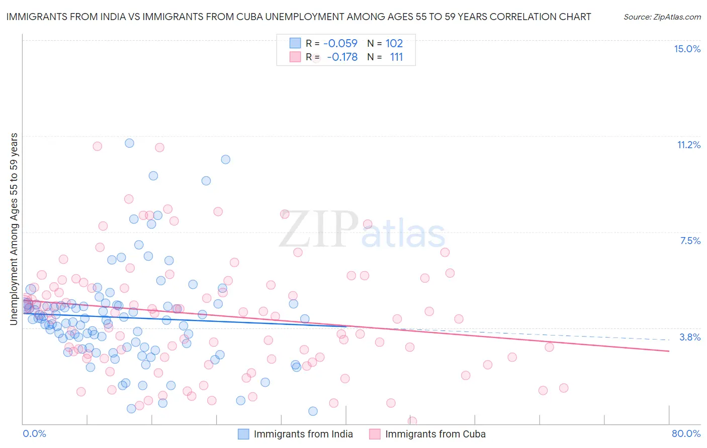 Immigrants from India vs Immigrants from Cuba Unemployment Among Ages 55 to 59 years