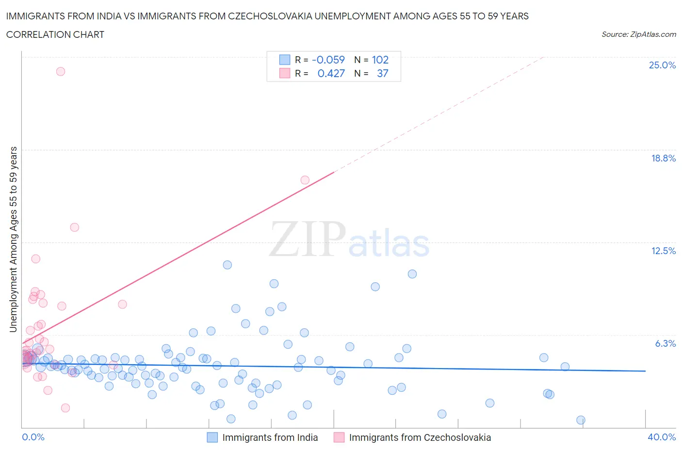 Immigrants from India vs Immigrants from Czechoslovakia Unemployment Among Ages 55 to 59 years