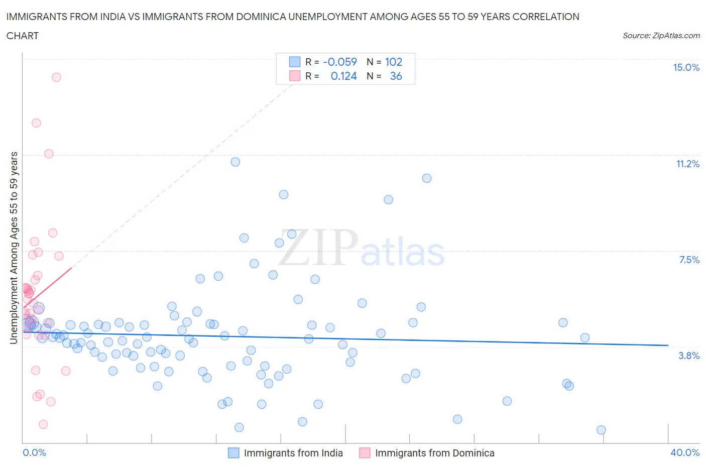 Immigrants from India vs Immigrants from Dominica Unemployment Among Ages 55 to 59 years