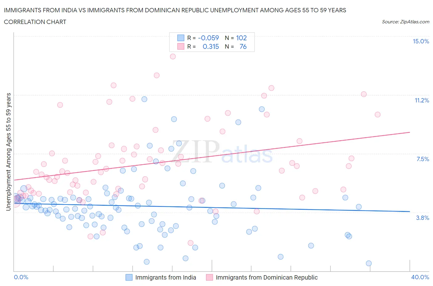 Immigrants from India vs Immigrants from Dominican Republic Unemployment Among Ages 55 to 59 years