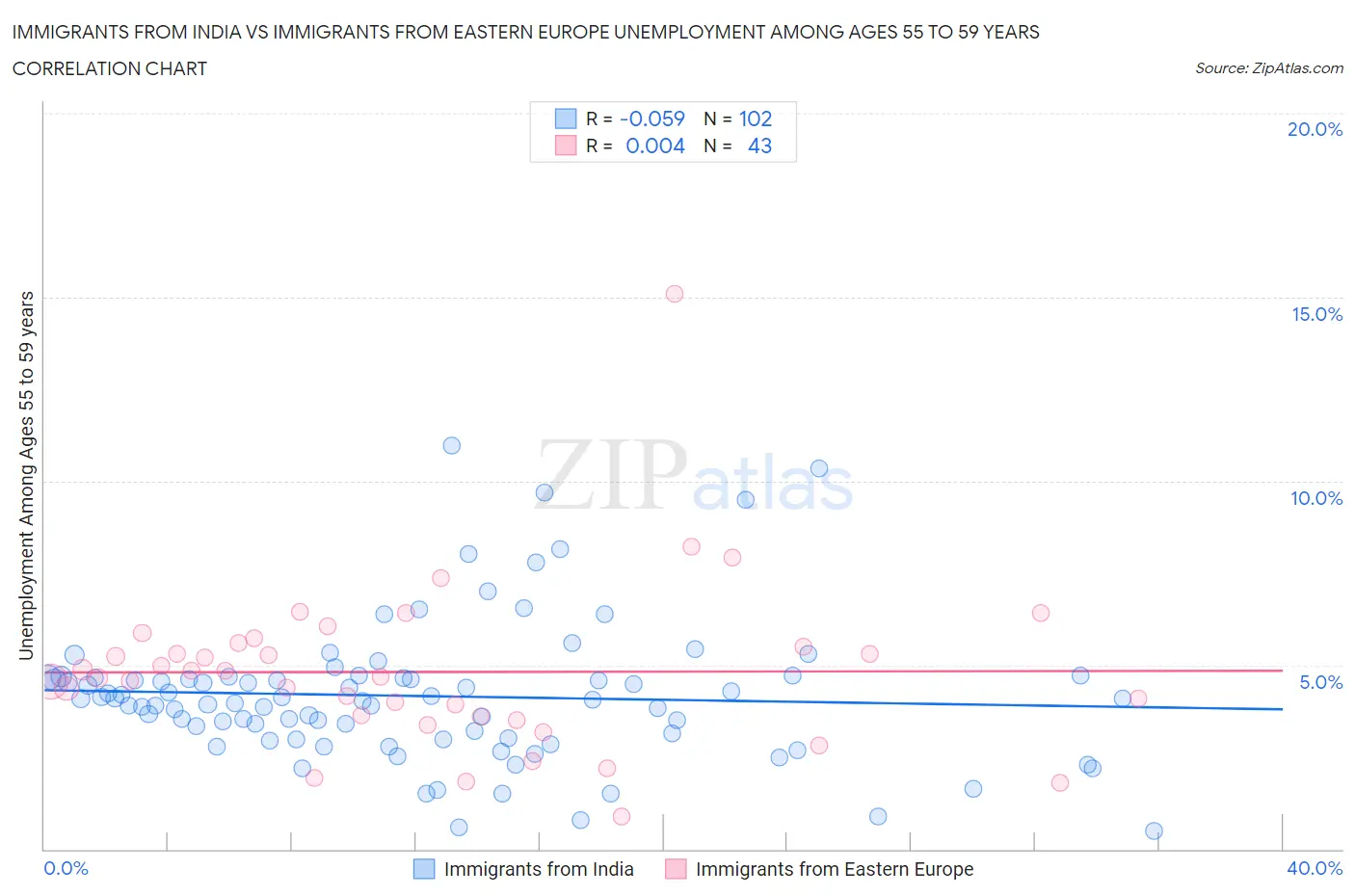 Immigrants from India vs Immigrants from Eastern Europe Unemployment Among Ages 55 to 59 years