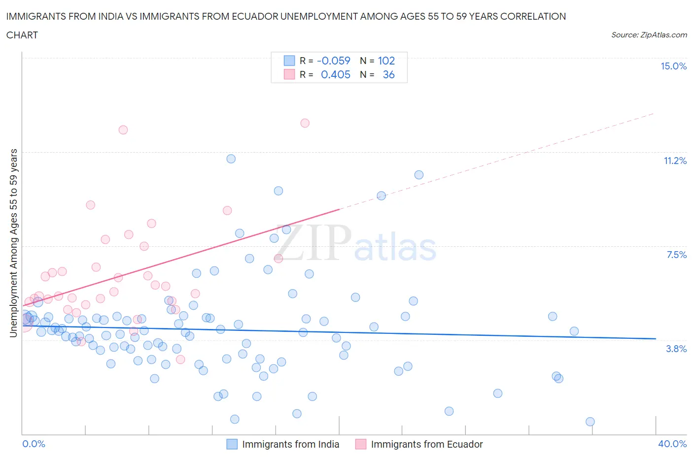 Immigrants from India vs Immigrants from Ecuador Unemployment Among Ages 55 to 59 years