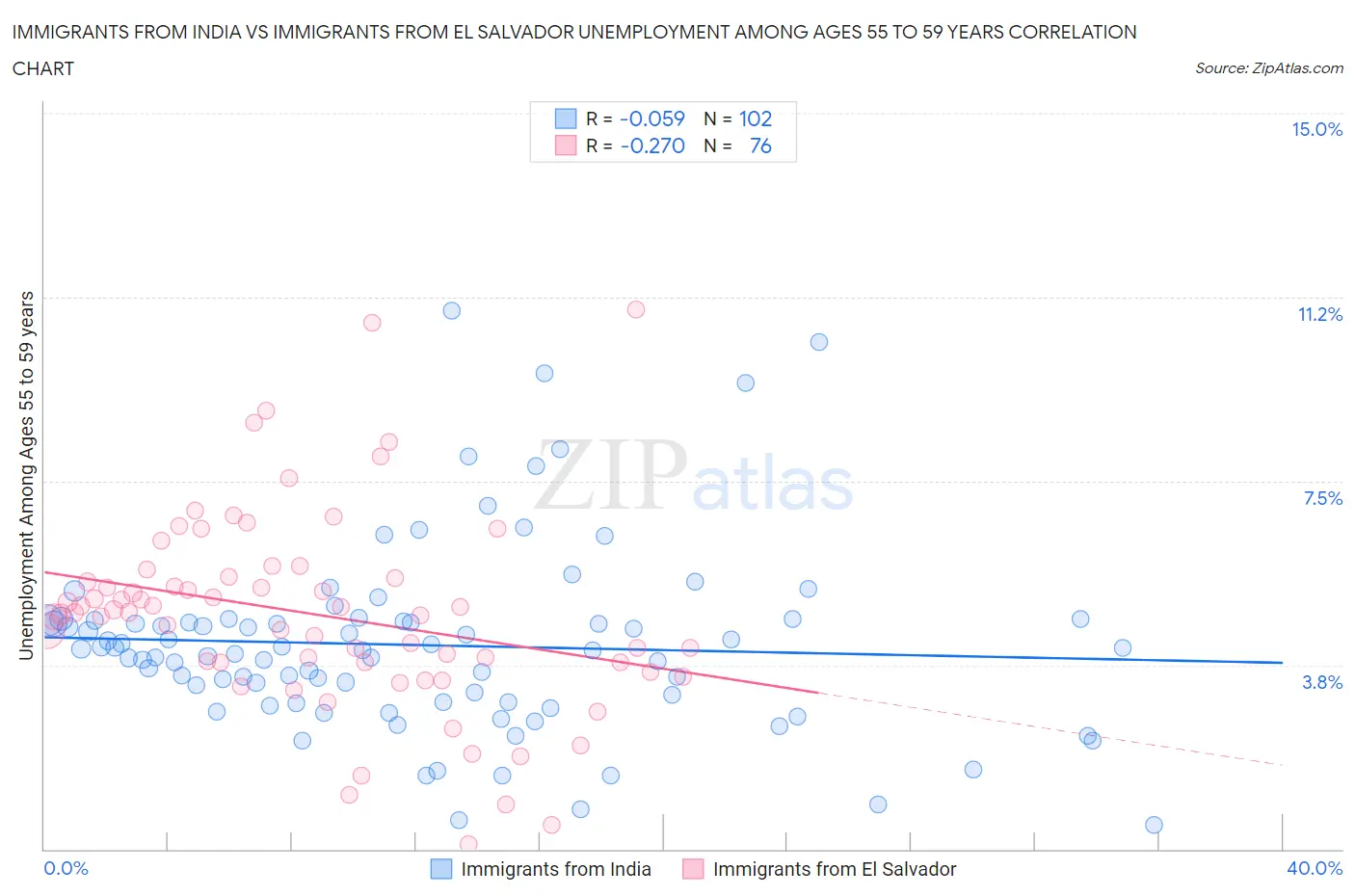 Immigrants from India vs Immigrants from El Salvador Unemployment Among Ages 55 to 59 years