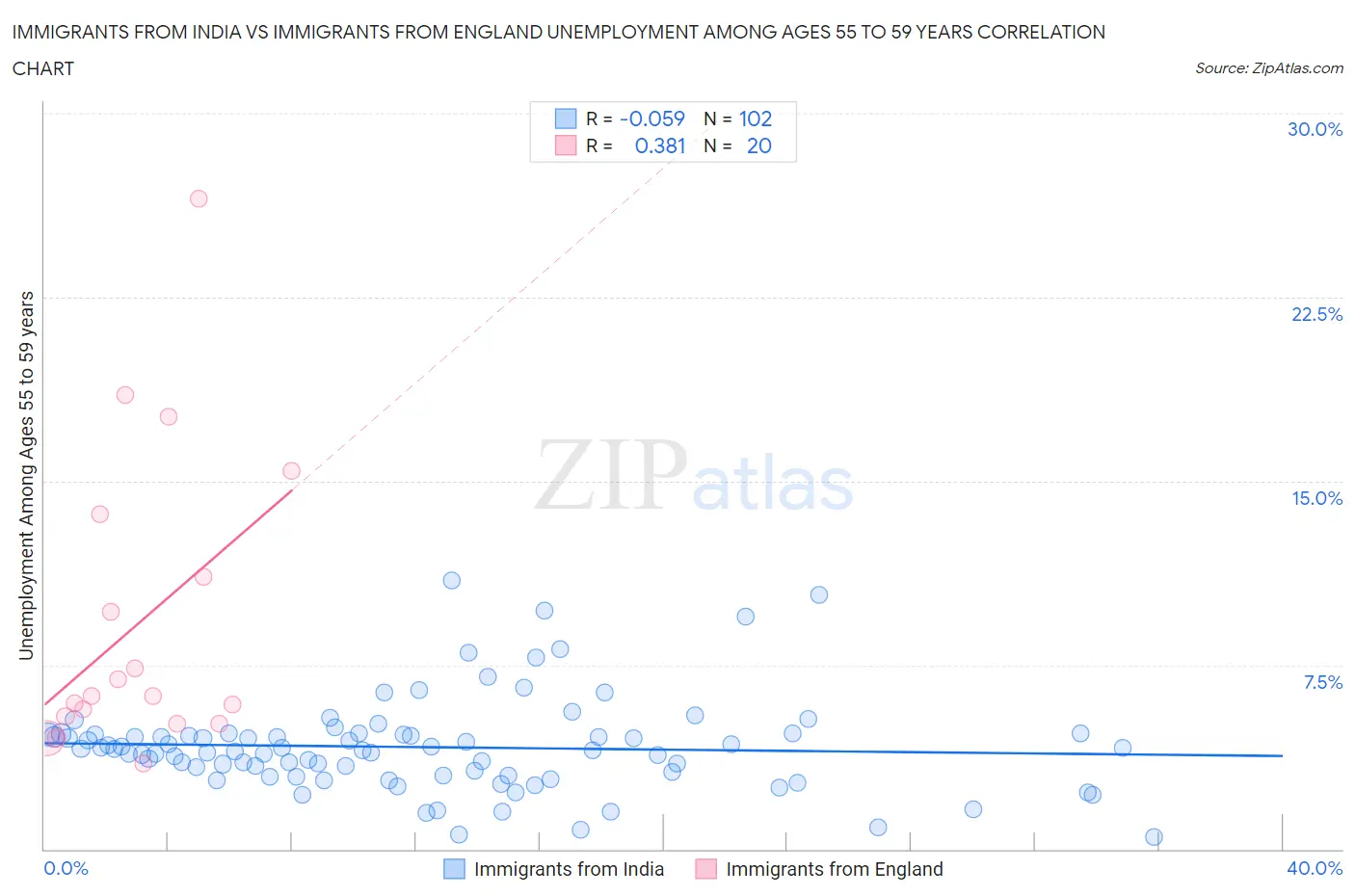 Immigrants from India vs Immigrants from England Unemployment Among Ages 55 to 59 years