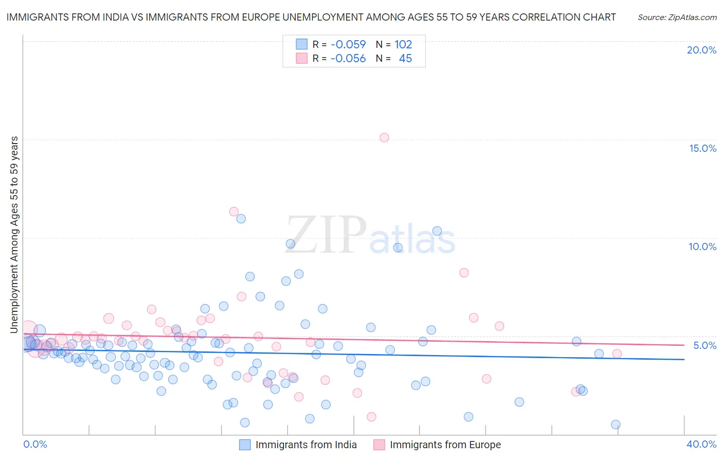 Immigrants from India vs Immigrants from Europe Unemployment Among Ages 55 to 59 years