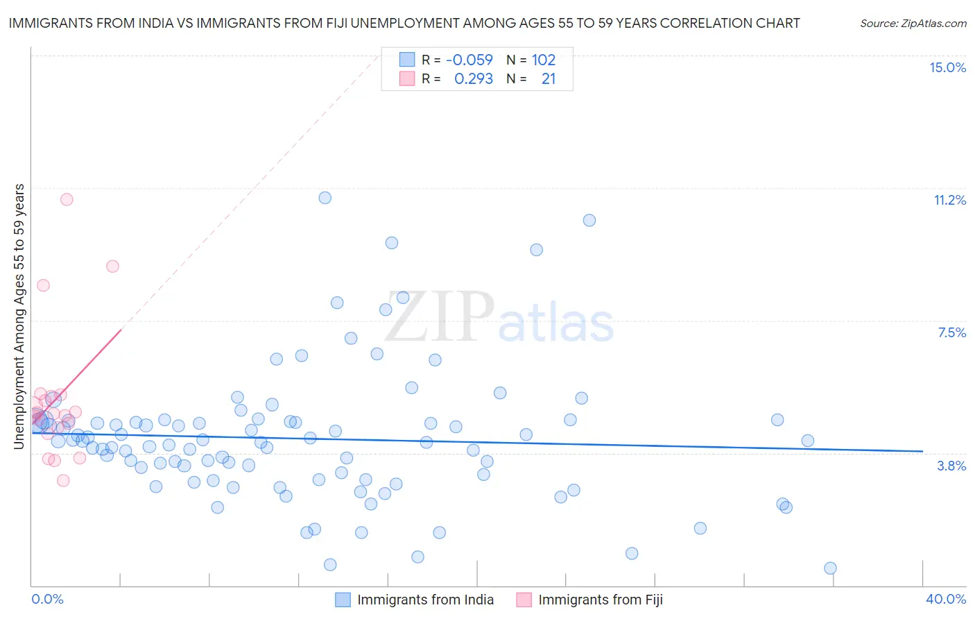 Immigrants from India vs Immigrants from Fiji Unemployment Among Ages 55 to 59 years