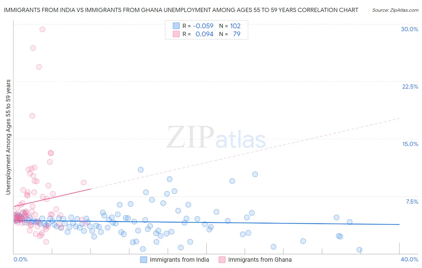 Immigrants from India vs Immigrants from Ghana Unemployment Among Ages 55 to 59 years